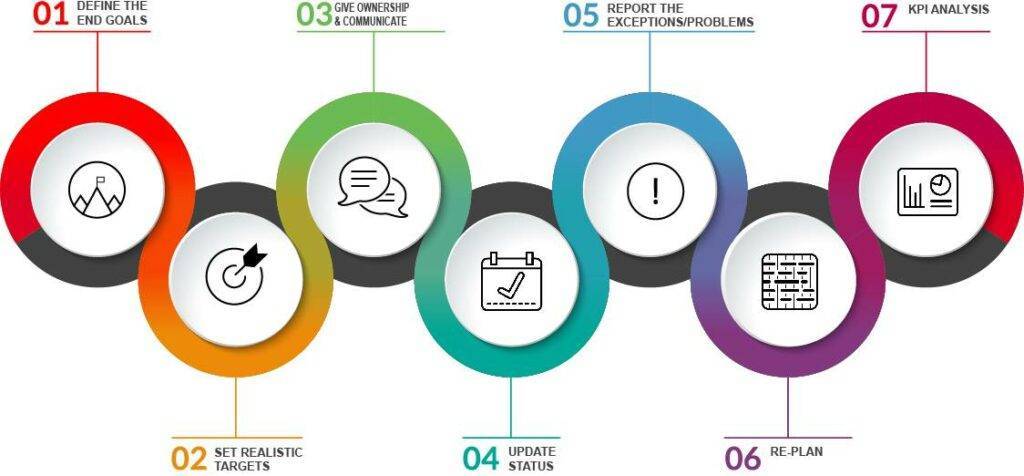 7 steps to effective production planning and control Coats Digital