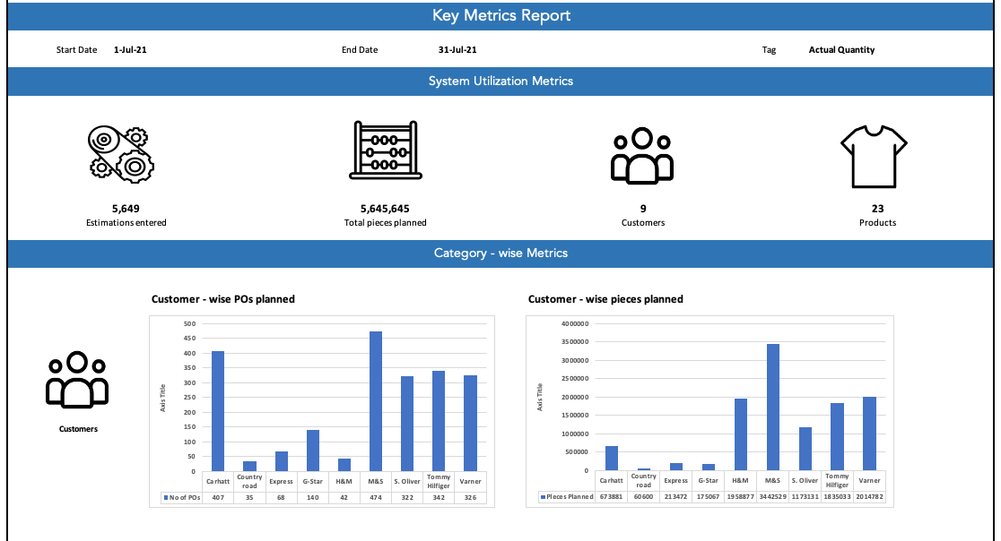 Screenshot of KPI reports in Coats Digital's IntelloBuy solution