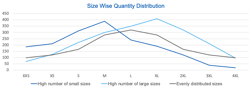 Size wise garment quantity distribution graph