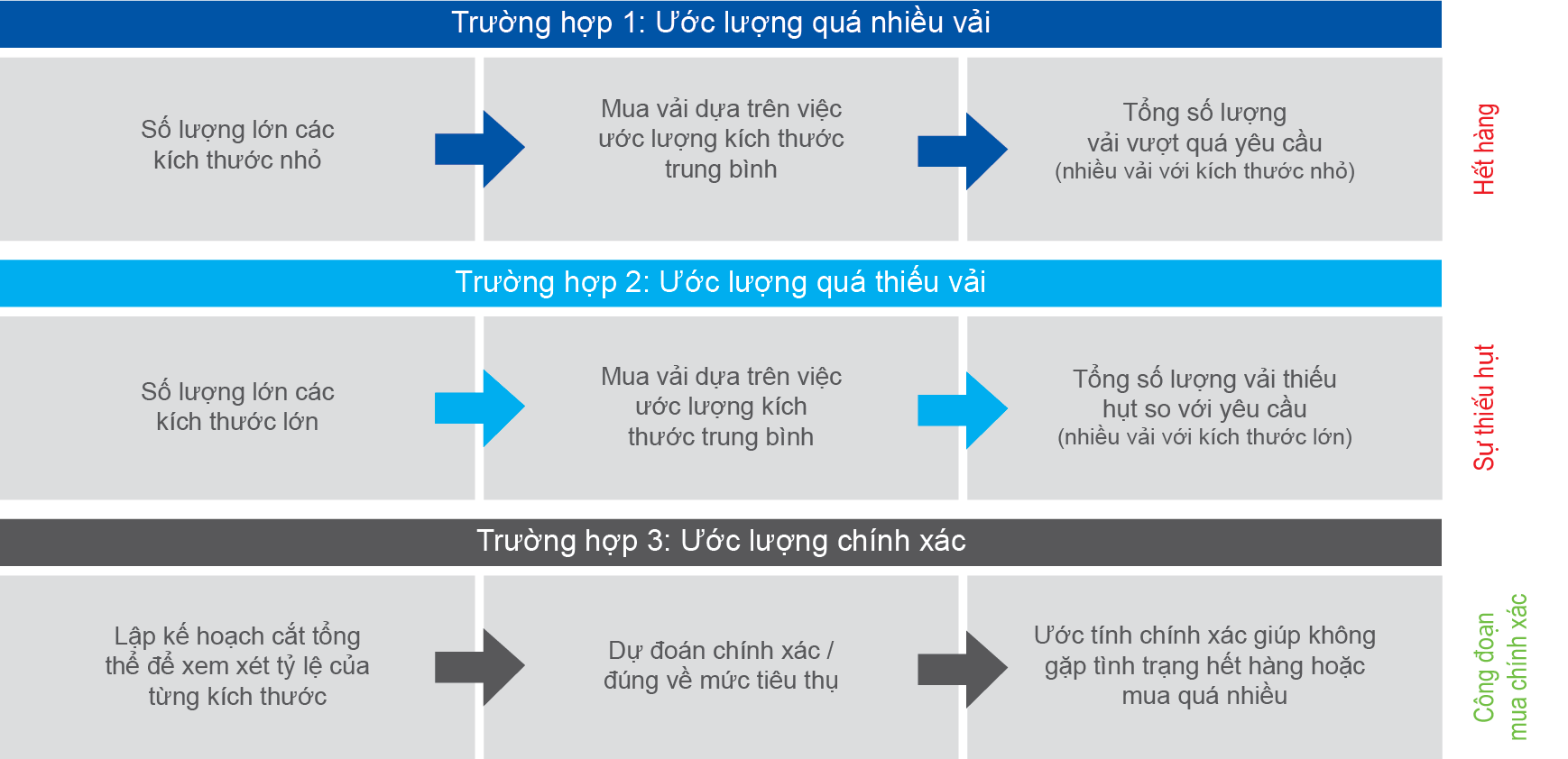 Làm thế nào để thực hiện một kế hoạch cắt tổng thể bằng cách xem xét tỷ lệ của mỗi kích thước ảnh hưởng đến quá trình mua vải​