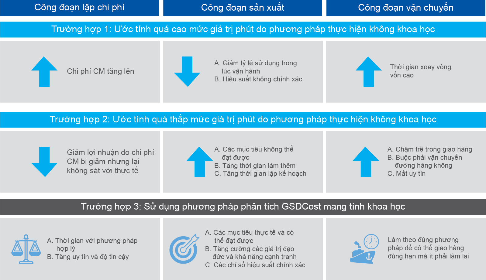 Sử dụng phương pháp phân tích GSDCost mang tính khoa học​