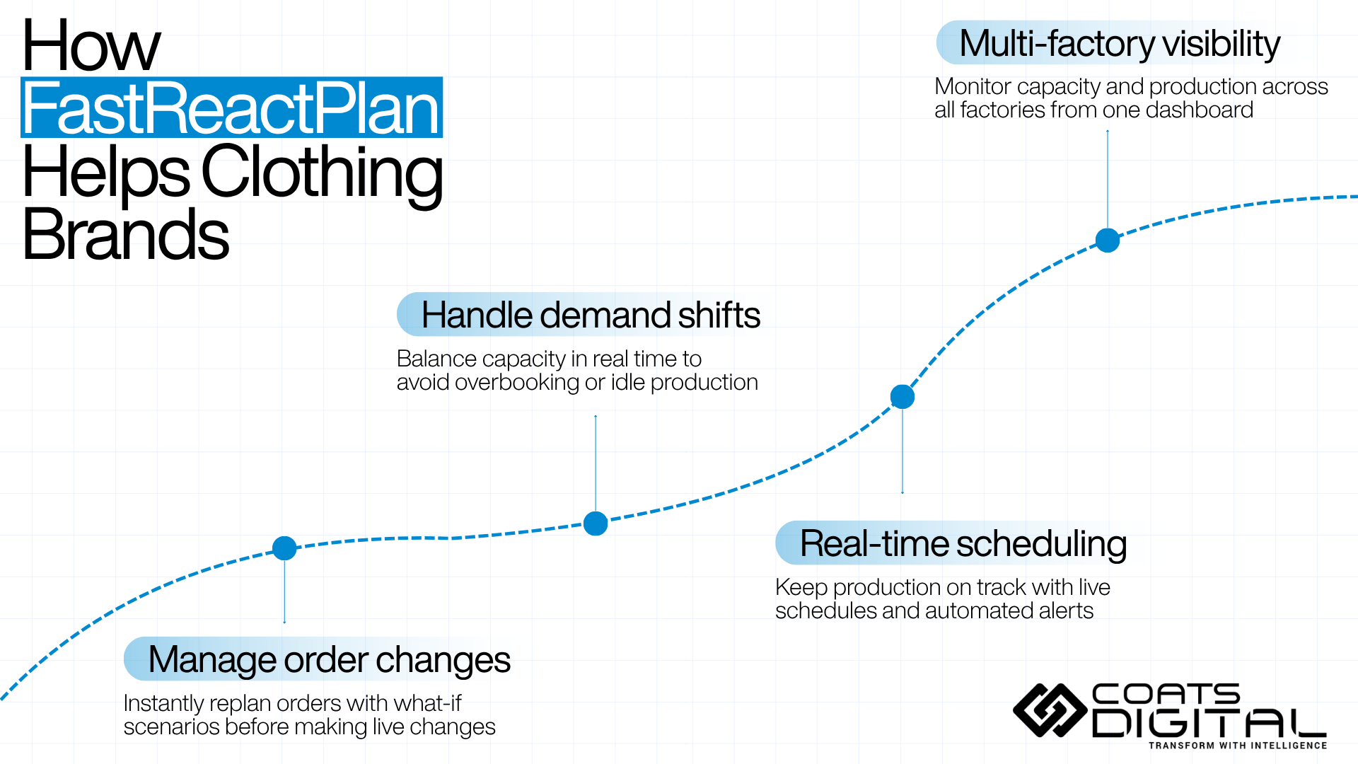 FastReactPlan infographic explaining how clothing brands manage order changes, demand shifts, real-time scheduling, and multi-factory production visibility through a connected planning system.
