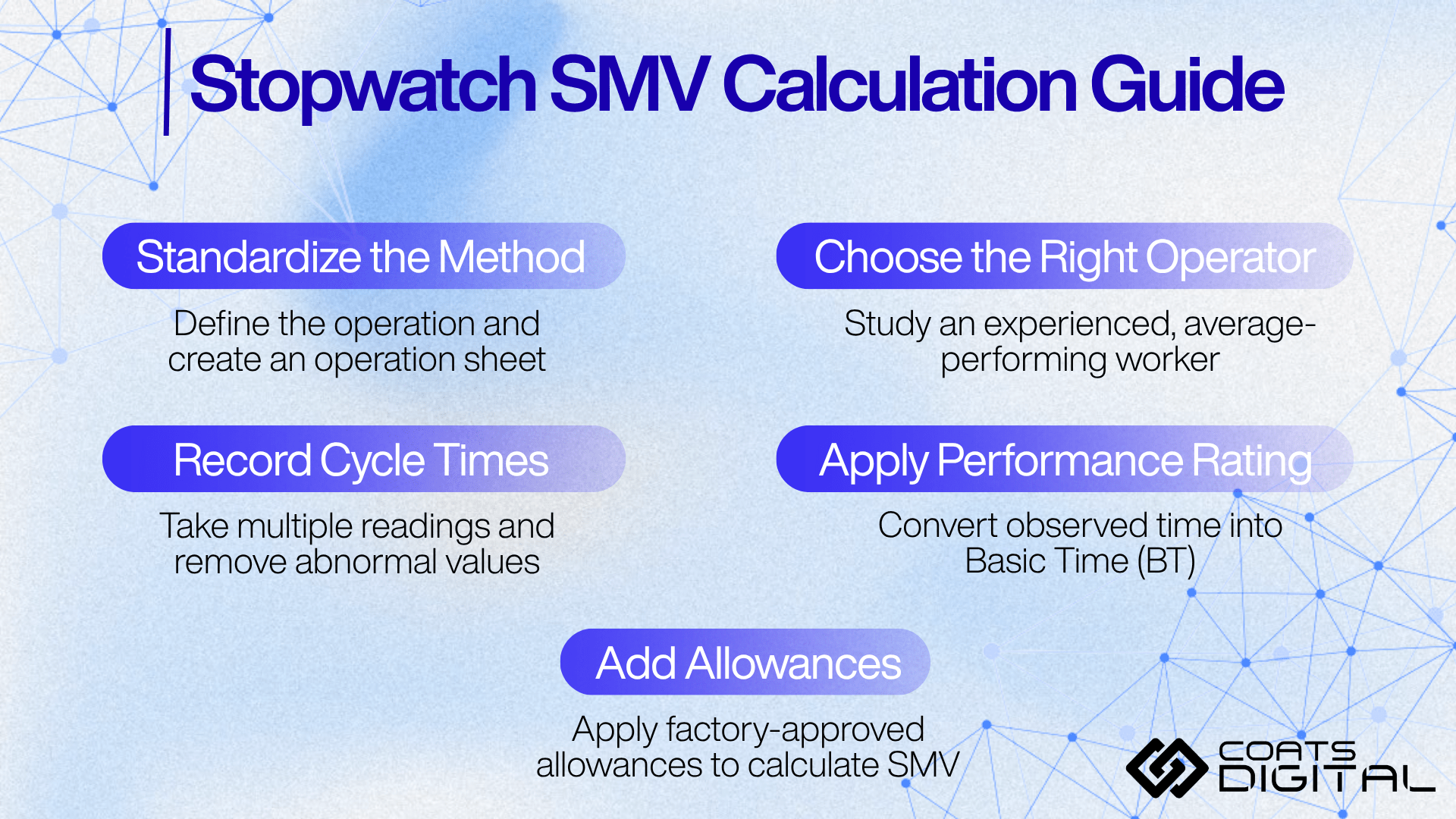 Infographic by Coats Digital titled 'Stopwatch SMV Calculation Guide' outlining five steps: Standardize the Method, Choose the Right Operator, Record Cycle Times, Apply Performance Rating, and Add Allowances.