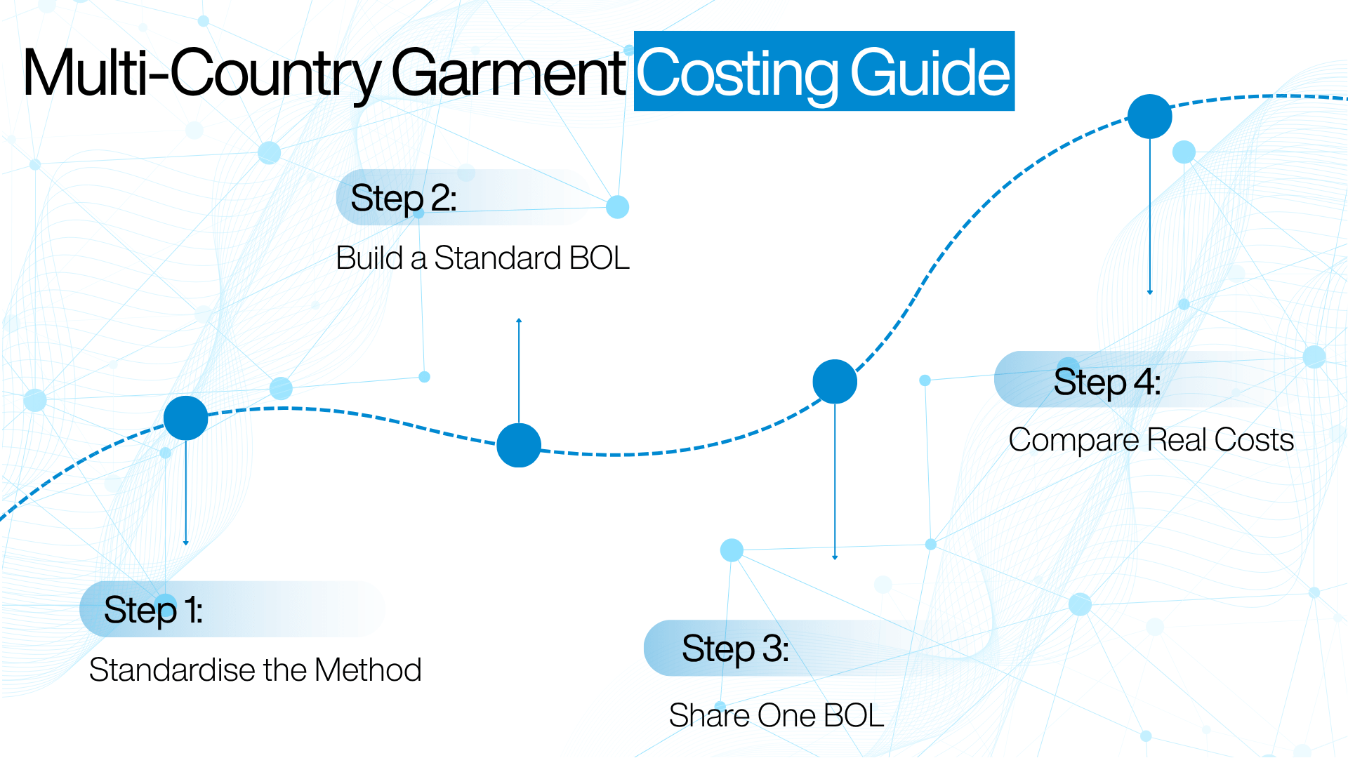 Here is the summary of the Multi-Country Garment Costing Guide shown in the image:
Step 1: Standardise the Method
Step 2: Build a Standard BOL
Step 3: Share One BOL
Step 4: Compare Real Costs