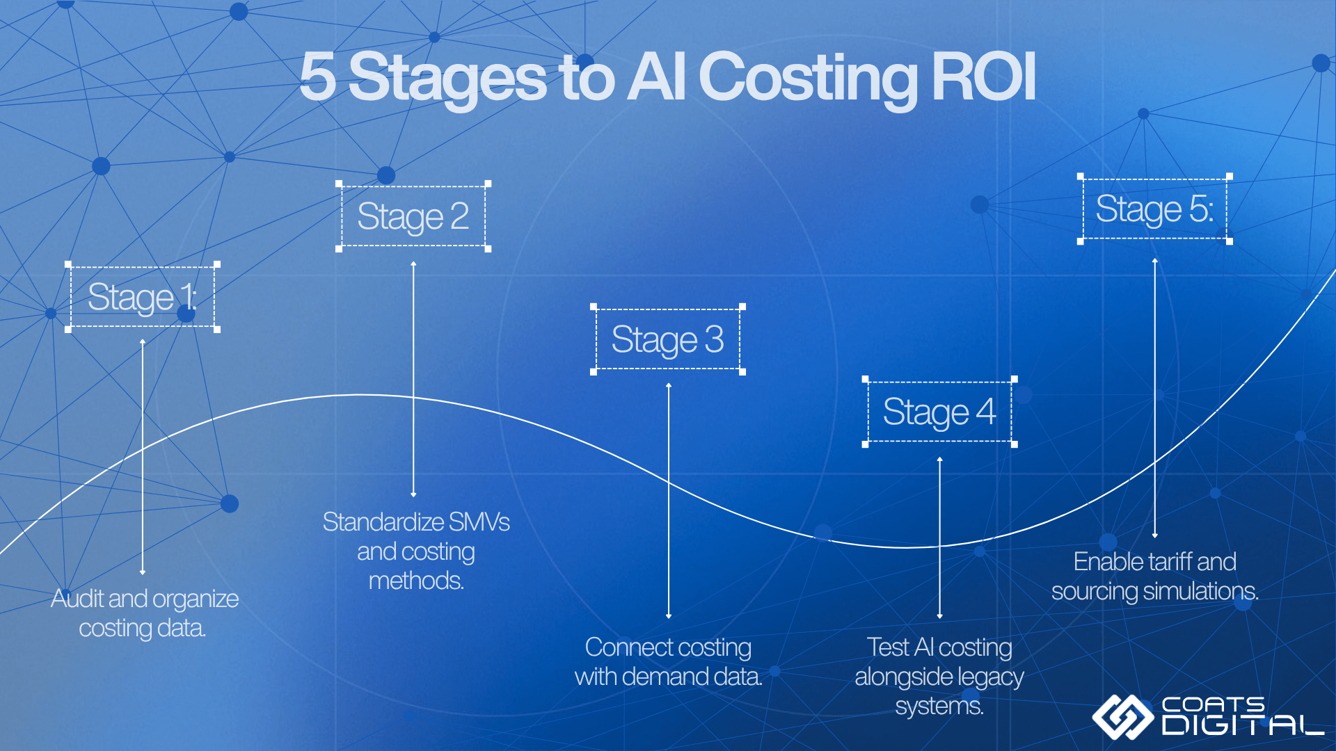 ALT Text: "Infographic by Coats Digital titled '5 Stages to AI Costing ROI' detailing the implementation phases: Stage 1: Audit and organize costing data, Stage 2: Standardize SMVs and costing methods, Stage 3: Connect costing with demand data, Stage 4: Test AI costing alongside legacy systems, and Stage 5: Enable tariff and sourcing simulations.