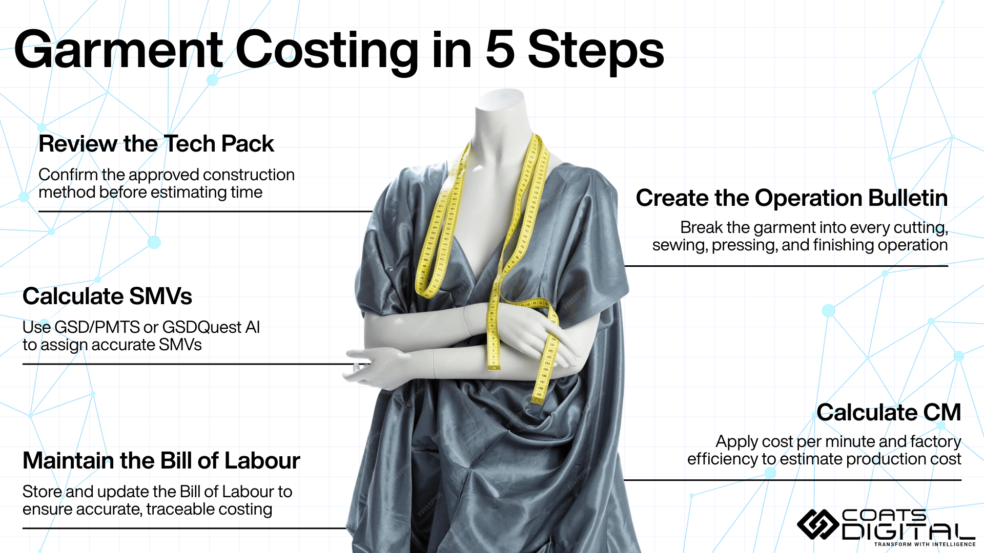 Garment costing in 5 steps: tech pack review, operation bulletin creation, SMV calculation, CM calculation, and Bill of Labour maintenance, illustrated with a dress form wearing a garment and measuring tape