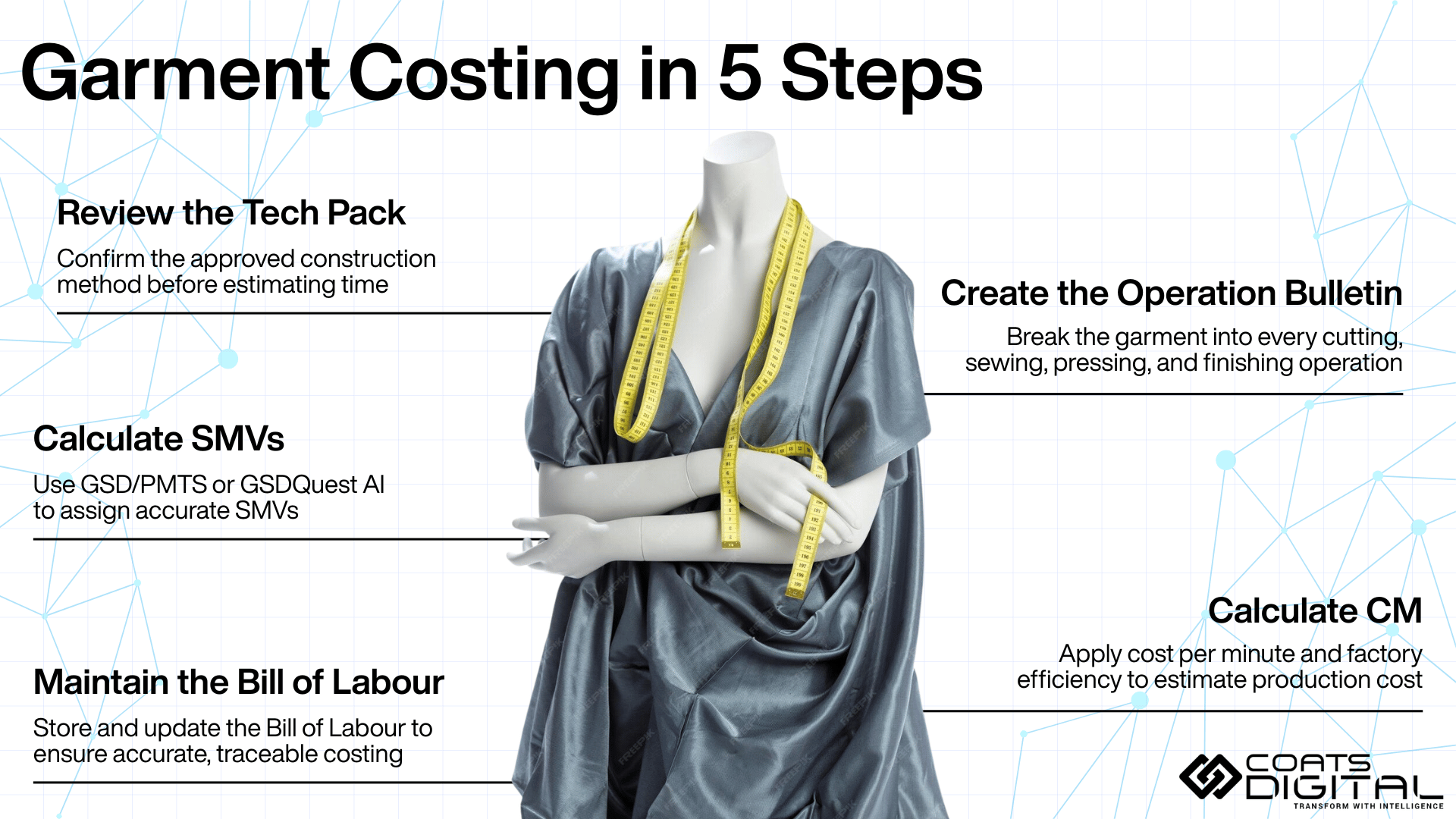 Garment costing in 5 steps: tech pack review, operation bulletin creation, SMV calculation, CM calculation, and Bill of Labour maintenance, illustrated with a dress form wearing a garment and measuring tape
