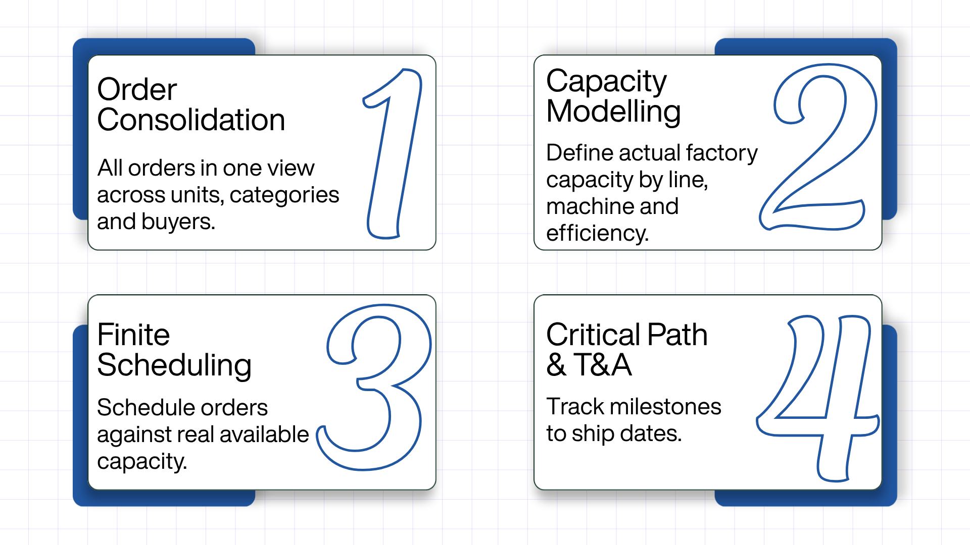 Infographic featuring four structured production planning modules: 1. Order Consolidation to view all orders across units, categories, and buyers, 2. Capacity Modelling to define actual factory capacity by line, machine, and efficiency, 3. Finite Scheduling to schedule orders against real available capacity, and 4. Critical Path & T&A to track milestones to ship dates.