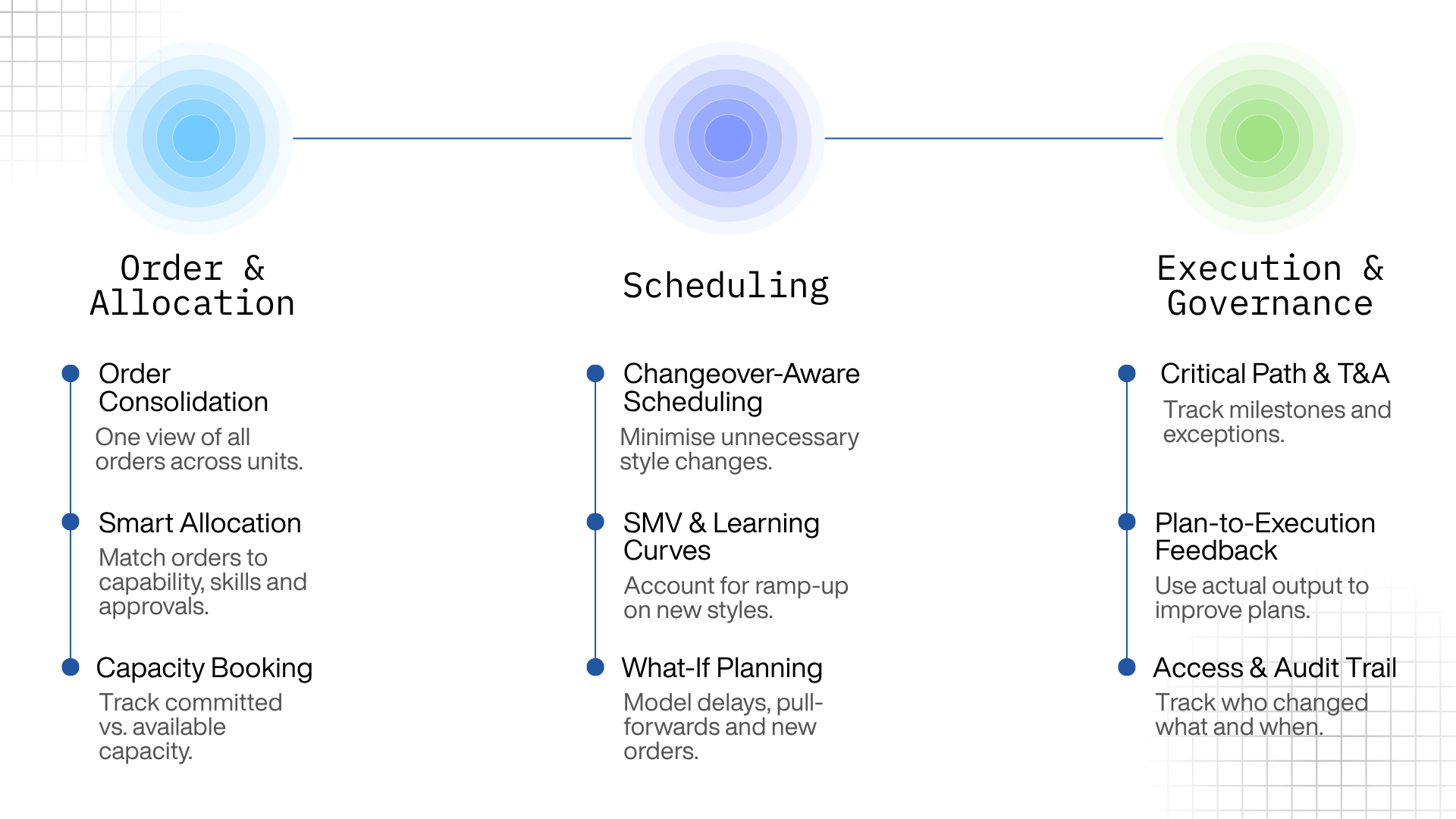 Infographic featuring a three-stage manufacturing process workflow: 1. Order & Allocation containing Order Consolidation for a single view of all orders across units, Smart Allocation to match orders to capability, skills, and approvals, and Capacity Booking to track committed versus available capacity; 2. Scheduling containing Changeover-Aware Scheduling to minimize unnecessary style changes, SMV & Learning Curves to account for ramp-up on new styles, and What-If Planning to model delays, pull-forwards, and new orders; and 3. Execution & Governance containing Critical Path & T&A to track milestones and exceptions, Plan-to-Execution Feedback to use actual output to improve plans, and Access & Audit Trail to track who changed what and when