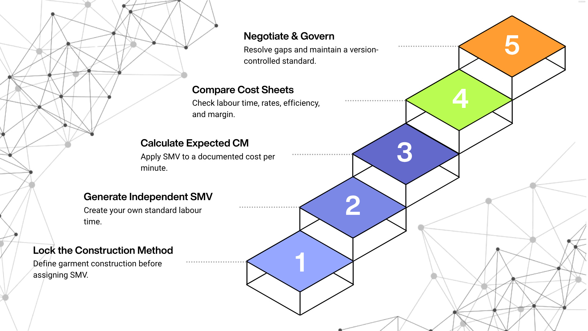 Infographic charting a five-step ascending step framework for apparel manufacturing cost control: 1. Lock the Construction Method by defining garment construction before assigning SMV, 2. Generate Independent SMV to create your own standard labour time, 3. Calculate Expected CM by applying SMV to a documented cost per minute, 4. Compare Cost Sheets to check labour time, rates, efficiency, and margin, and 5. Negotiate & Govern to resolve gaps and maintain a version-controlled standard.