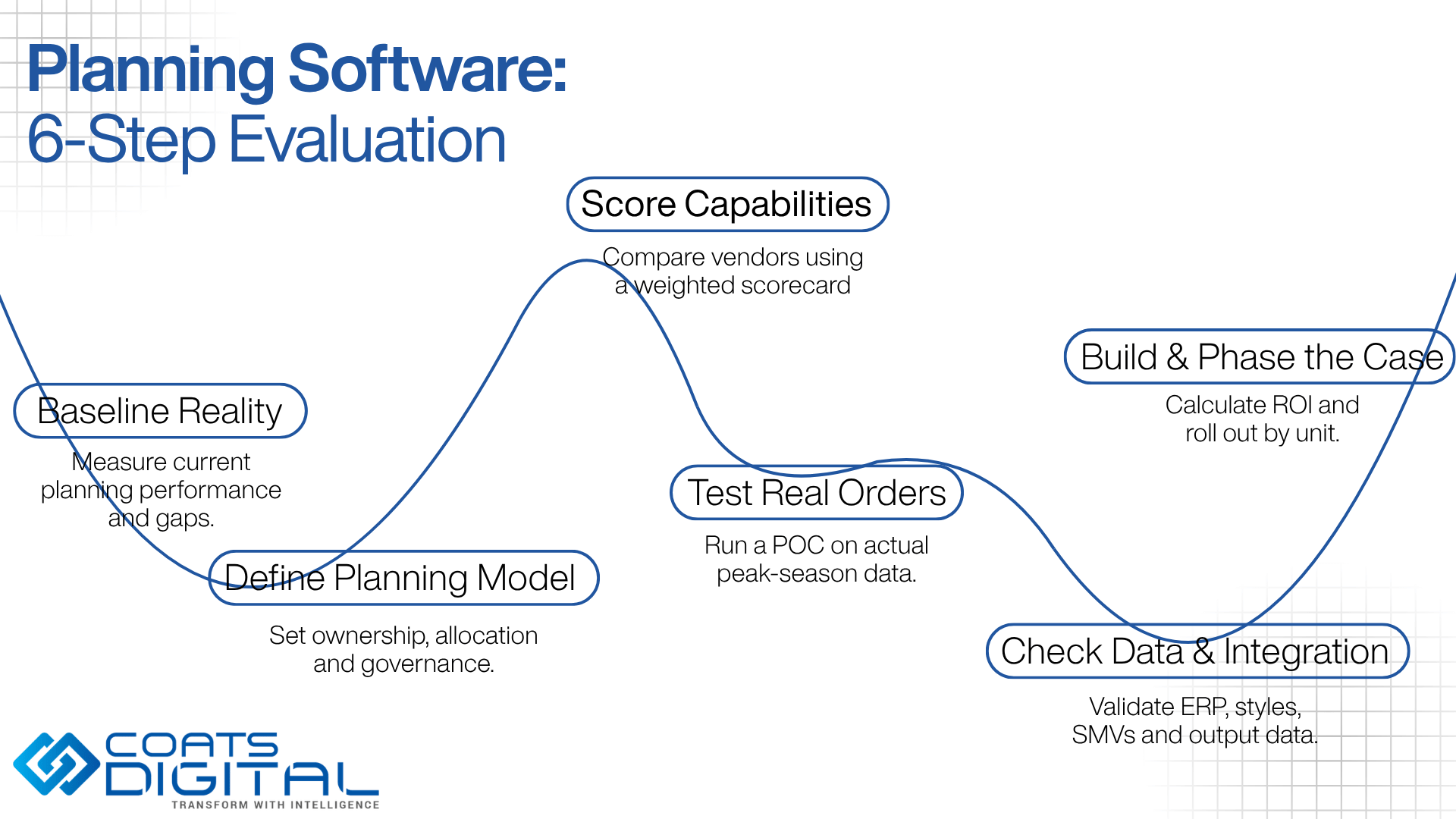 Coats Digital multi-device graphic showcasing four product modules: 1. VisionPLM offering PLM software for the apparel and fashion industry for fast, efficient, and sustainable product development; 2. GSDCost calculating garment SMV through method-time-cost analysis for sustainable garment manufacturing; 3. GSDQuest revolutionizing garment costing with AI for accurate SMV within seconds; and 4. FastReactPlan providing leading production planning and control with dynamic planning of capacity, critical path, and materials for garment manufacturers.