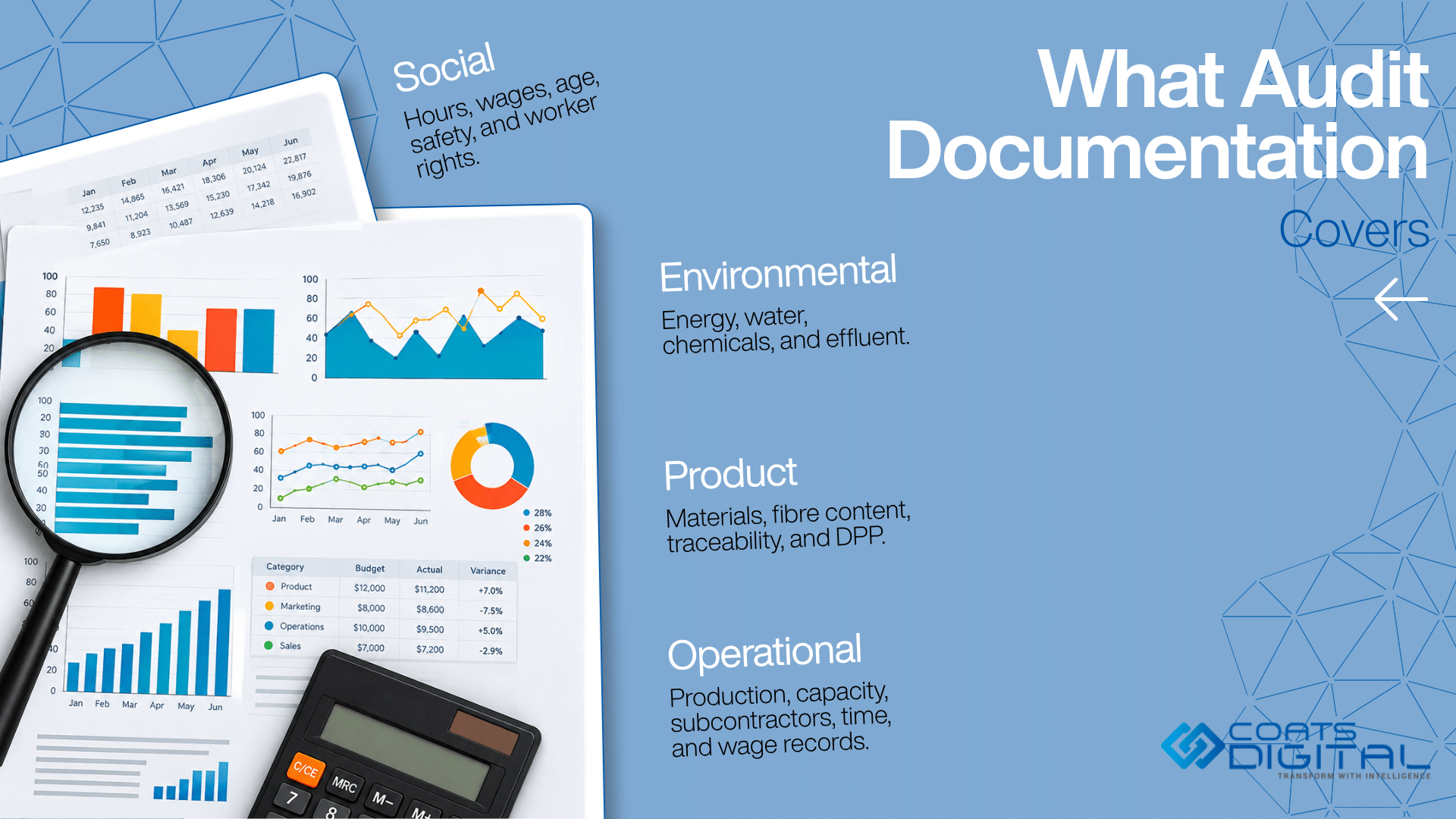 Coats Digital infographic featuring the Coats Digital logo, headline What Audit Documentation Covers, and text blocks outlining four key categories: Social (hours, wages, age, safety, and worker rights), Environmental (energy, water, chemicals, and effluent), Product (materials, fibre content, traceability, and DPP), and Operational (production, capacity, subcontractors, time, and wage records).