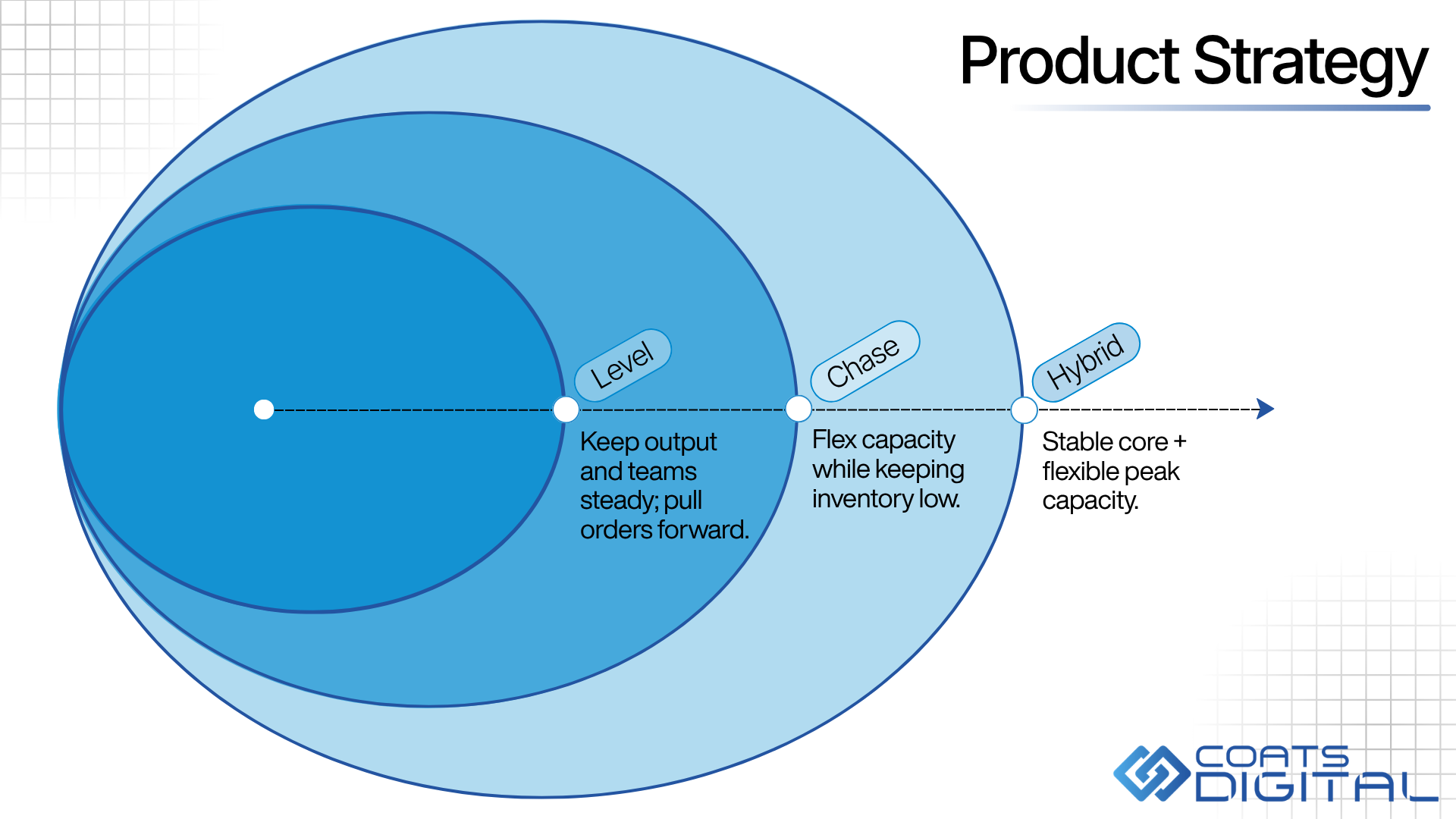 Coats Digital infographic titled Product Strategy, illustrating three capacity planning approaches mapped across concentric blue ovals: 1. Level strategy to keep output and teams steady and pull orders forward, 2. Chase strategy to flex capacity while keeping inventory low, and 3. Hybrid strategy combining a stable core with flexible peak capacity.