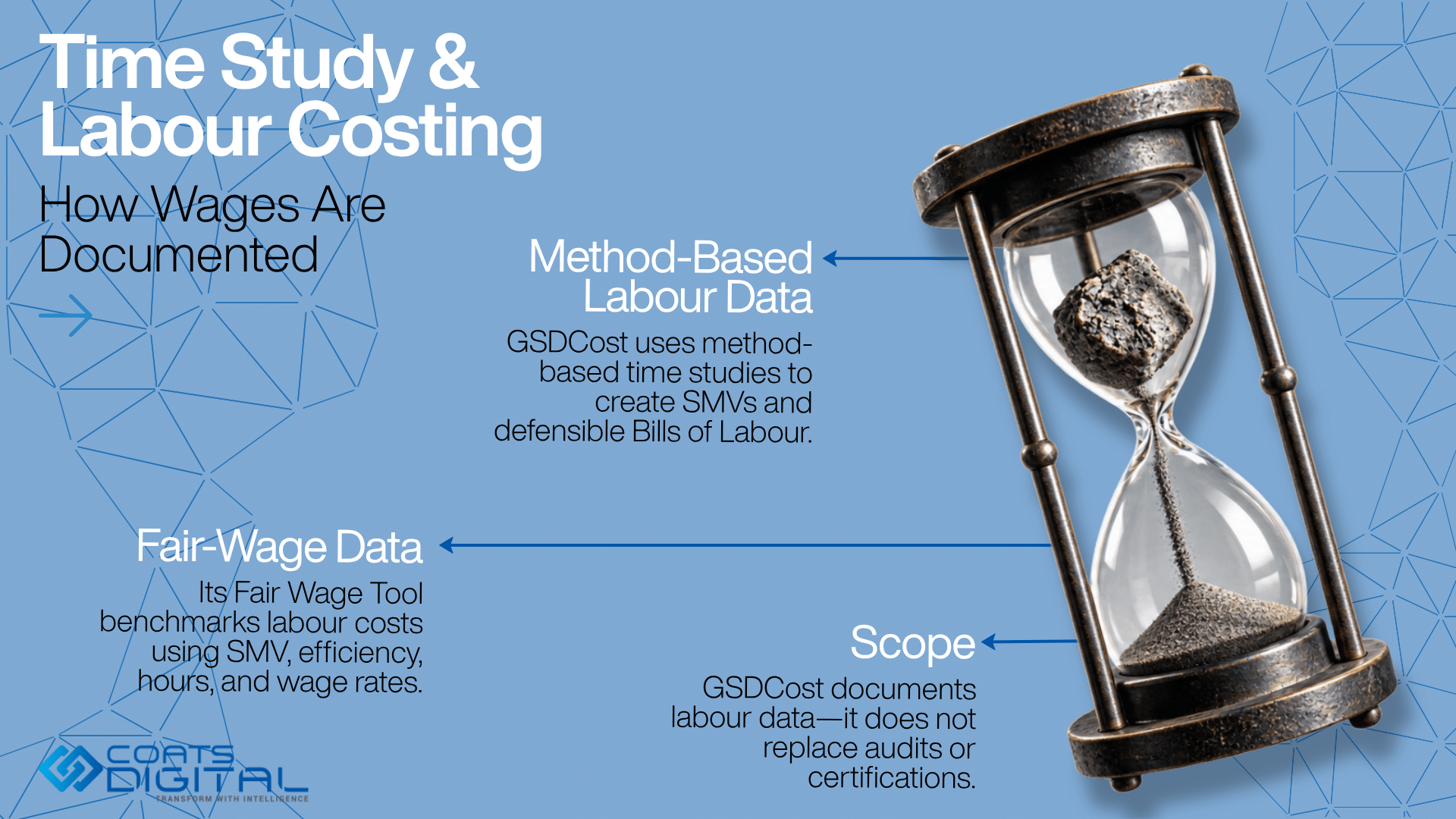 Coats Digital graphic featuring the Coats Digital logo, headline Time Study & Labour Costing, subheading How Wages Are Documented, an hourglass illustration, and three callout blocks: Method-Based Labour Data (GSDCost uses method-based time studies to create SMVs and defensible Bills of Labour), Fair-Wage Data (Its Fair Wage Tool benchmarks labour costs using SMV, efficiency, hours, and wage rates), and Scope (GSDCost documents labour data—it does not replace audits or certifications)
