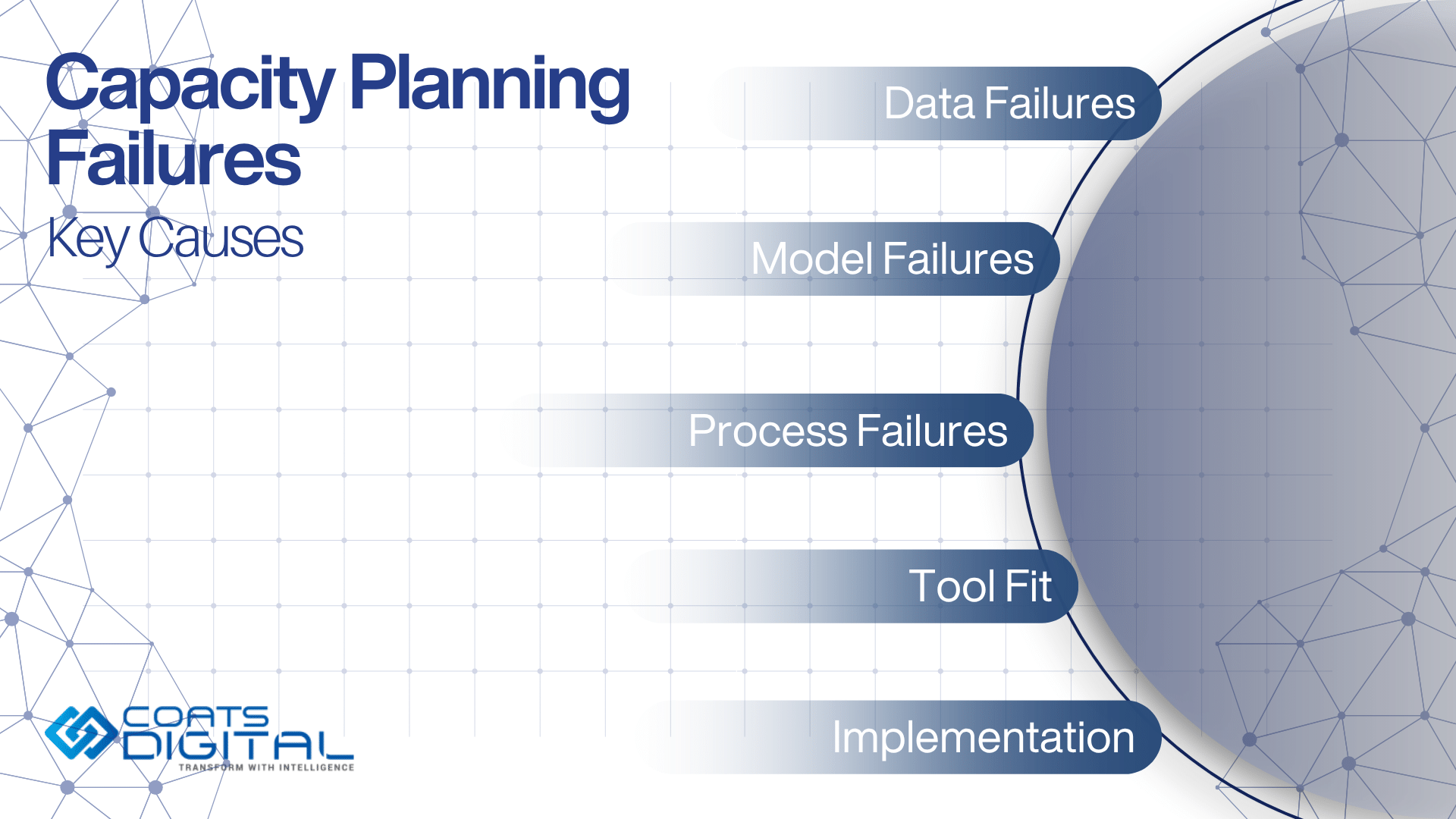 Coats Digital infographic featuring the Coats Digital logo, headline Capacity Planning Failures, subheading Key Causes, and five connected horizontal category bars: Data Failures, Model Failures, Process Failures, Tool Fit, and Implementation.