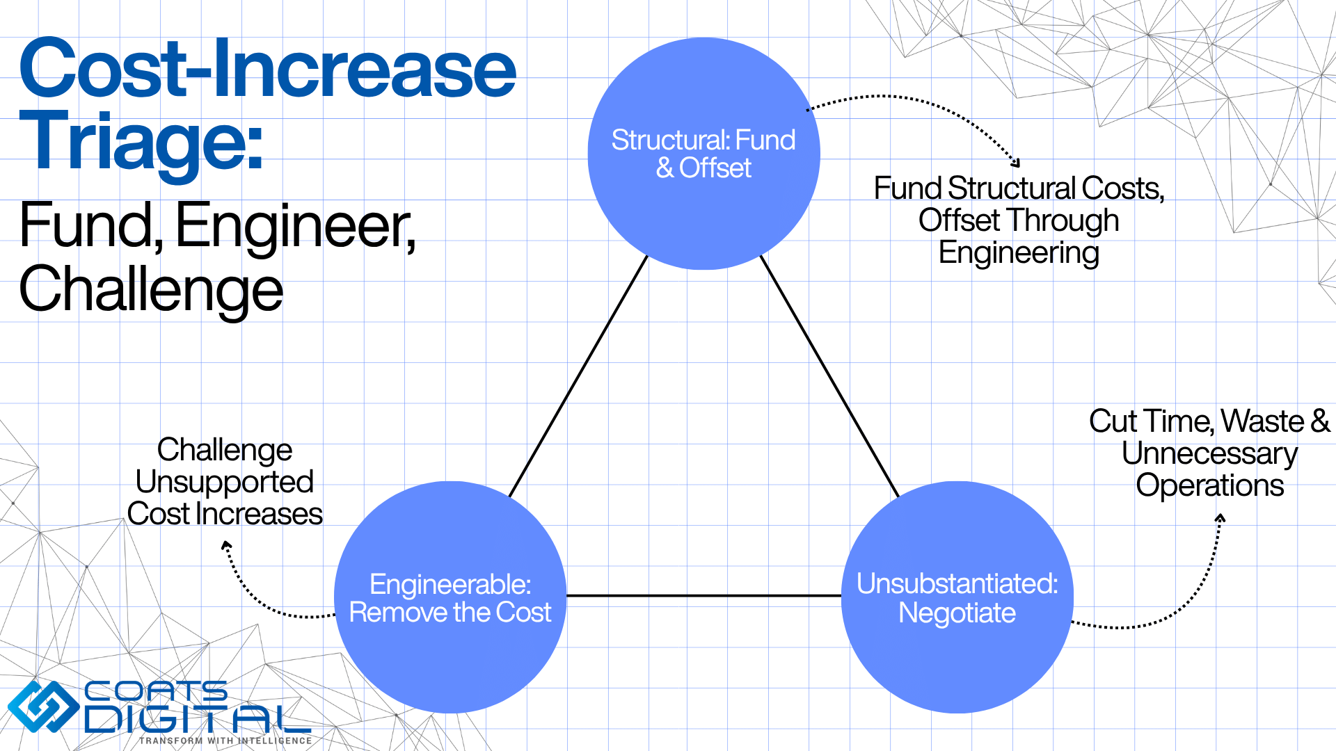 Coats Digital header graphic featuring the company logo, headline Cost-Increase Triage: Fund, Engineer, Challenge, and a triangular diagram connecting three strategic triage methods: 1. Structural: Fund & Offset, explaining to fund structural costs and offset through engineering; 2. Unsubstantiated: Negotiate, cutting time, waste, and unnecessary operations; and 3. Engineerable: Remove the Cost, challenging unsupported cost increases.