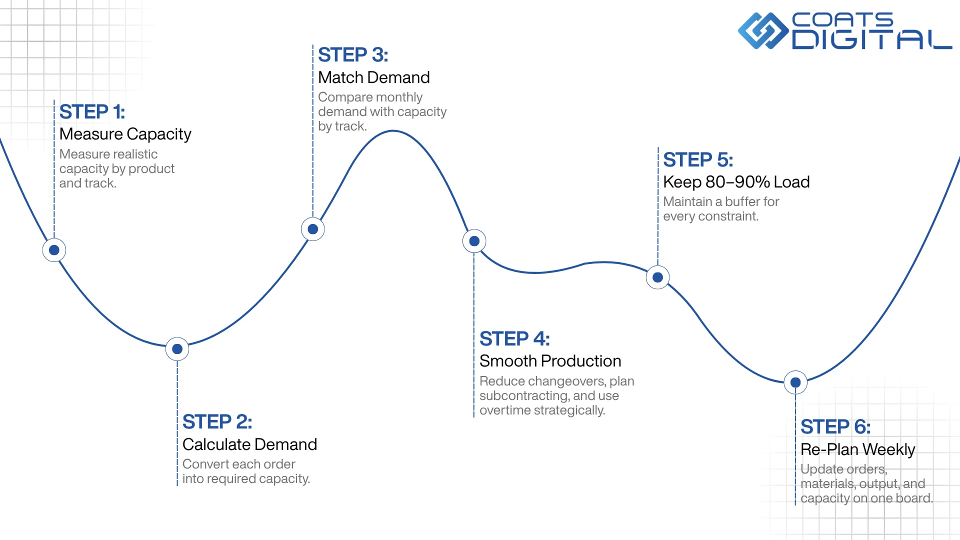 Coats Digital infographic outlining a six-step capacity planning workflow on a wave curve: 1. Measure Capacity by product and track realistic limits, 2. Calculate Demand by converting each order into required capacity, 3. Match Demand by comparing monthly demand with capacity by track, 4. Smooth Production to reduce changeovers and plan subcontracting and overtime, 5. Keep 80-90% Load to maintain buffers for constraints, and 6. Re-Plan Weekly to update orders, materials, output, and capacity on one board.