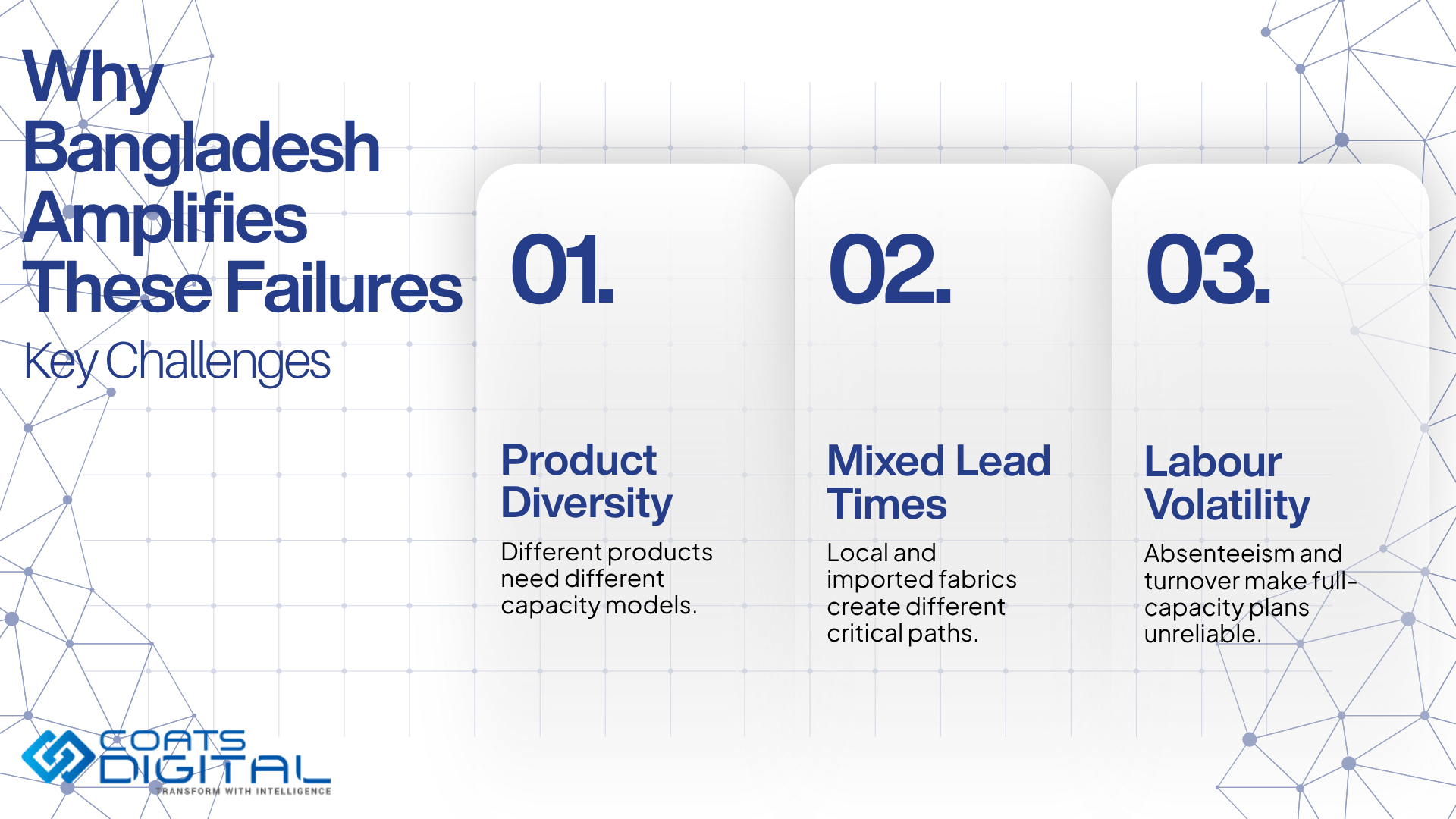 Coats Digital infographic featuring the Coats Digital logo, headline Why Bangladesh Amplifies These Failures, subheading Key Challenges, and three numbered cards: 01. Product Diversity where different products need different capacity models, 02. Mixed Lead Times where local and imported fabrics create different critical paths, and 03. Labour Volatility where absenteeism and turnover make full-capacity plans unreliable