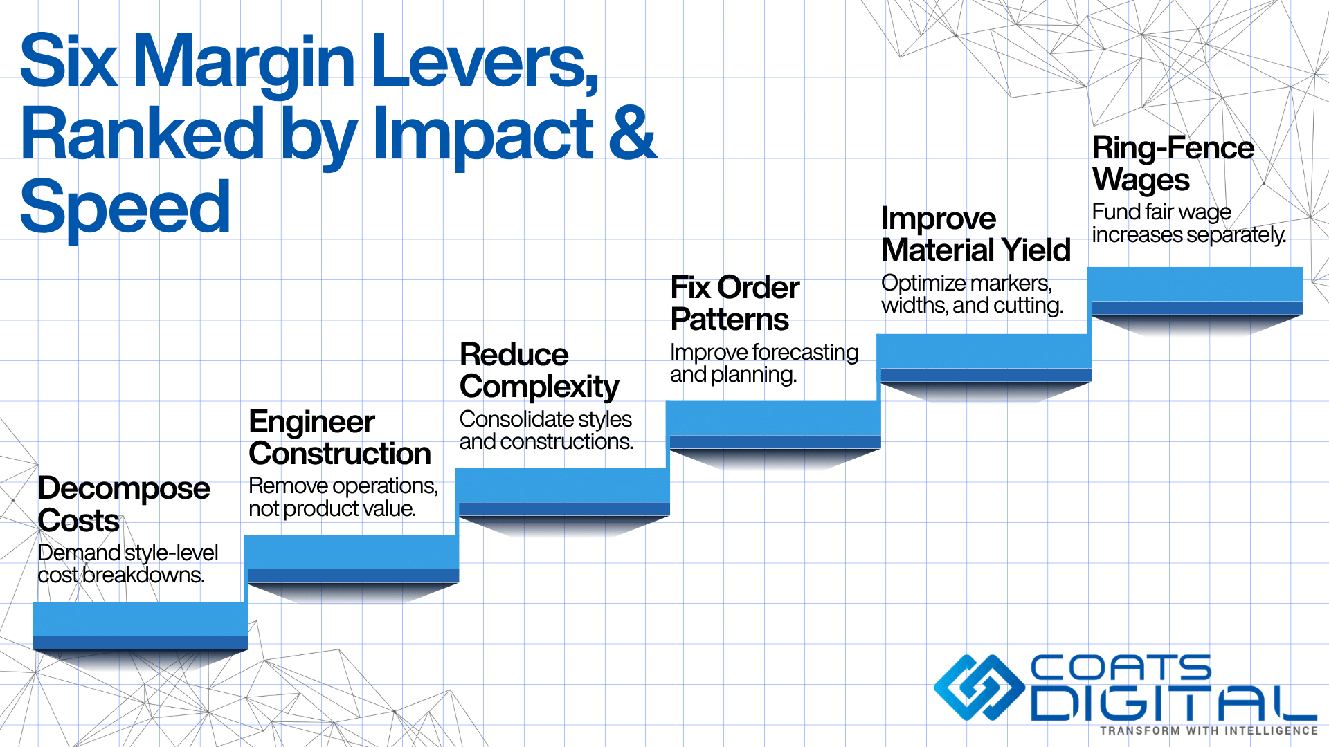Coats Digital header graphic featuring the company logo, headline Six Margin Levers, Ranked by Impact & Speed, and a six-step staircase diagram outlining margin optimization strategies: 1. Decompose Costs demanding style-level cost breakdowns, 2. Engineer Construction removing operations without product value, 3. Reduce Complexity consolidating styles and constructions, 4. Fix Order Patterns improving forecasting and planning, 5. Improve Material Yield optimizing markers, widths, and cutting, and 6. Ring-Fence Wages funding fair wage increases separately.