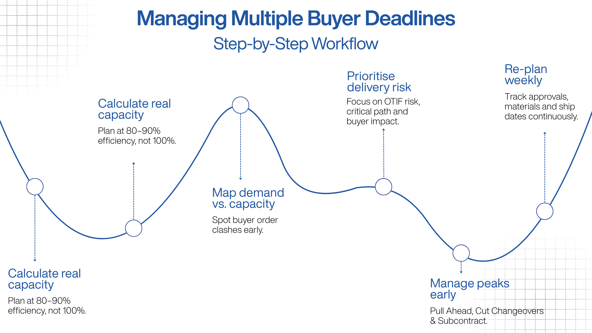 Infographic titled Managing Multiple Buyer Deadlines Step-by-Step Workflow, illustrating a five-step process along a wave path: 1. Calculate real capacity by planning at 80-90% efficiency rather than 100%; 2. Map demand vs. capacity to spot buyer order clashes early; 3. Prioritise delivery risk by focusing on OTIF risk, critical path, and buyer impact; 4. Manage peaks early by pulling ahead, cutting changeovers, and subcontracting; and 5. Re-plan weekly to track approvals, materials, and ship dates continuously.