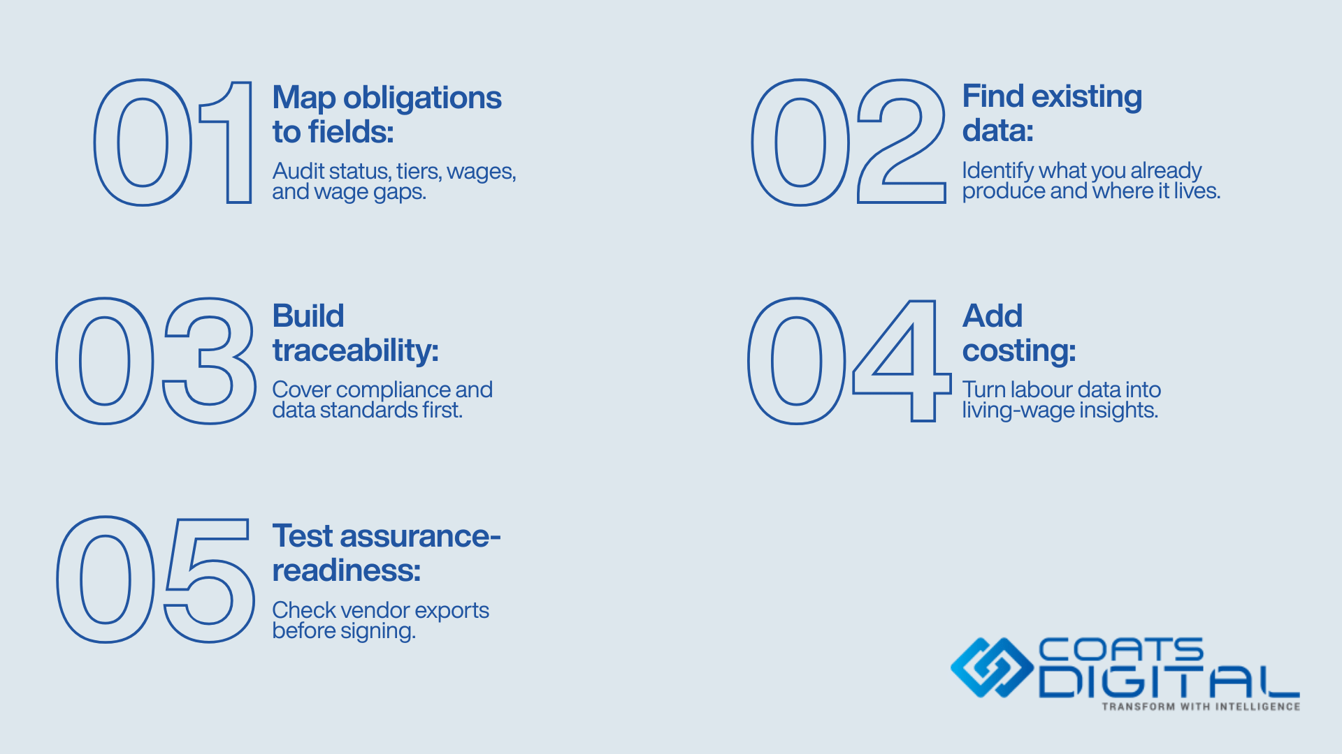 Coats Digital infographic outlining a five-step data collection workflow with large numbered blue outlines: 1. Map obligations to fields by auditing status, tiers, wages, and wage gaps, 2. Find existing data to identify what you already produce and where it lives, 3. Build traceability to cover compliance and data standards first, 4. Add costing to turn labour data into living-wage insights, and 5. Test assurance-readiness by checking vendor exports before signing.