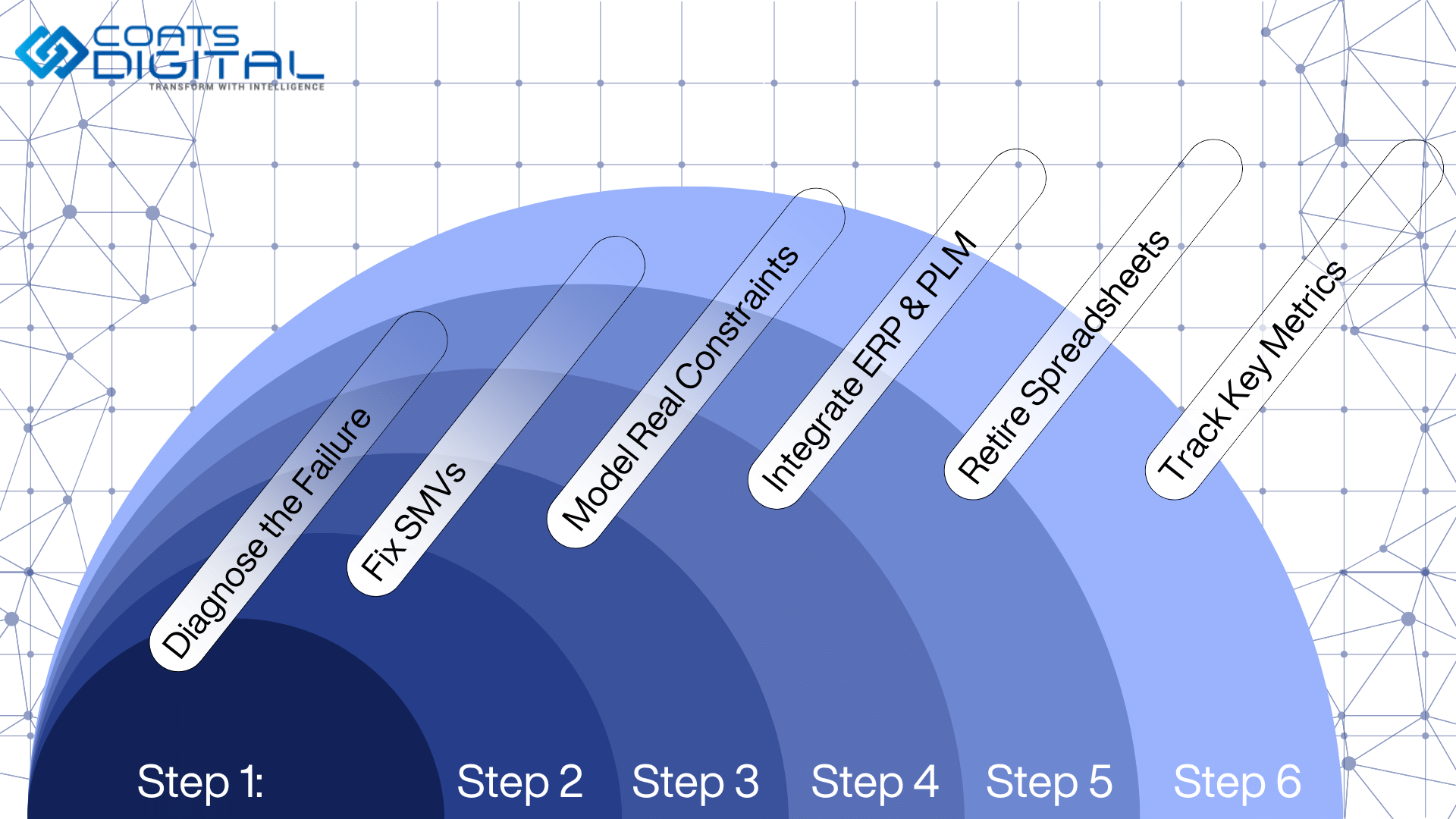 Coats Digital infographic featuring the Coats Digital logo and a six-step circular remediation workflow with expanding blue layers: Step 1 Diagnose the Failure, Step 2 Fix SMVs, Step 3 Model Real Constraints, Step 4 Integrate ERP & PLM, Step 5 Retire Spreadsheets, and Step 6 Track Key Metrics