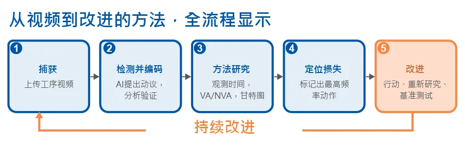 Chinese_Real Motion-Continuous improvment loop