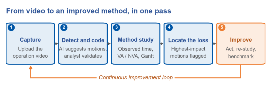 Real Motion_Continuous Improvement loop
