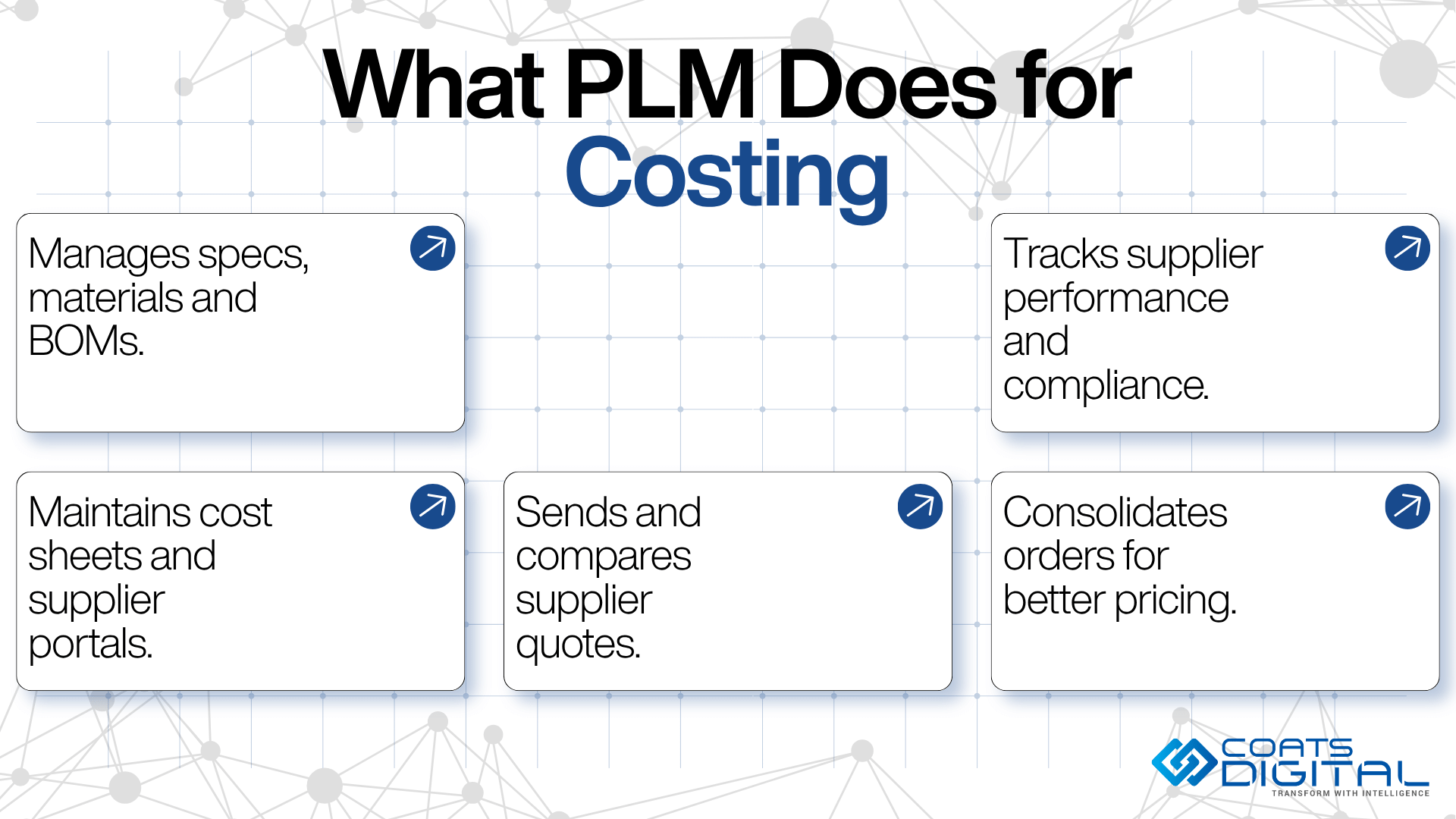 Coats Digital infographic featuring the Coats Digital logo with the tagline Transform with Intelligence, headline What PLM Does for Costing, and five strategy cards: Manages specs, materials and BOMs, Maintains cost sheets and supplier portals, Sends and compares supplier quotes, Tracks supplier performance and compliance, and Consolidates orders for better pricing.