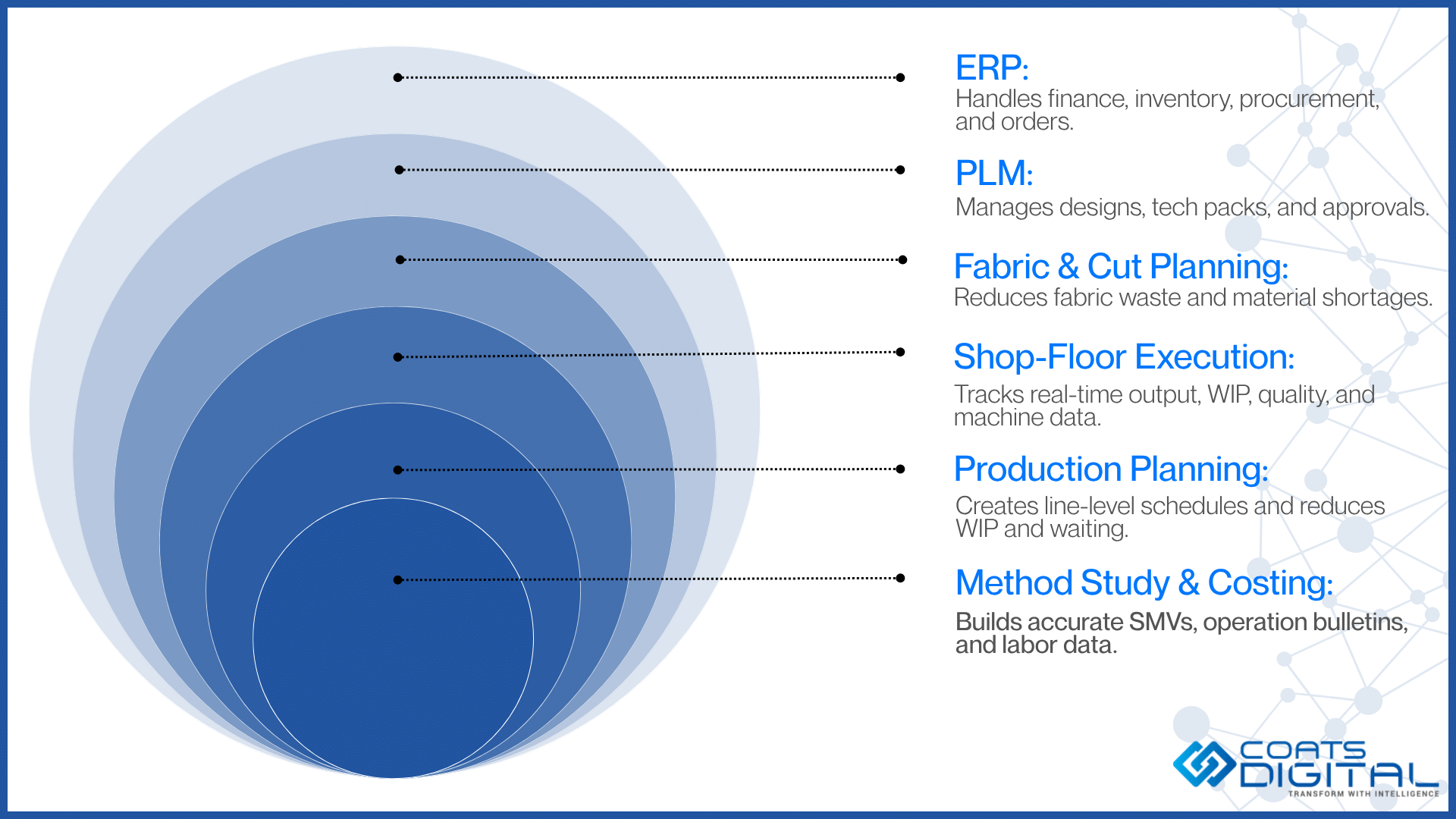Coats Digital infographic featuring the Coats Digital logo with the tagline Transform with Intelligence, and a concentric layered software architecture diagram pointing to six core modules: ERP (handles finance, inventory, procurement, and orders), PLM (manages designs, tech packs, and approvals), Fabric & Cut Planning (reduces fabric waste and material shortages), Shop-Floor Execution (tracks real-time output, WIP, quality, and machine data), Production Planning (creates line-level schedules and reduces WIP and waiting), and Method Study & Costing (builds accurate SMVs, operation bulletins, and labor data).
