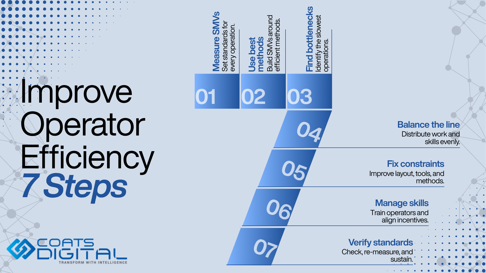 Coats Digital infographic featuring the Coats Digital logo, headline Improve Operator Efficiency: 7 Steps, and a numbered blue process flow illustrating seven steps: 01. Measure SMVs (set standards for every operation), 02. Use best methods (build SMVs around efficient methods), 03. Find bottlenecks (identify the slowest operations), 04. Balance the line (distribute work and skills evenly), 05. Fix constraints (improve layout, tools, and methods), 06. Manage skills (train operators and align incentives), and 07. Verify standards (check, re-measure, and sustain).