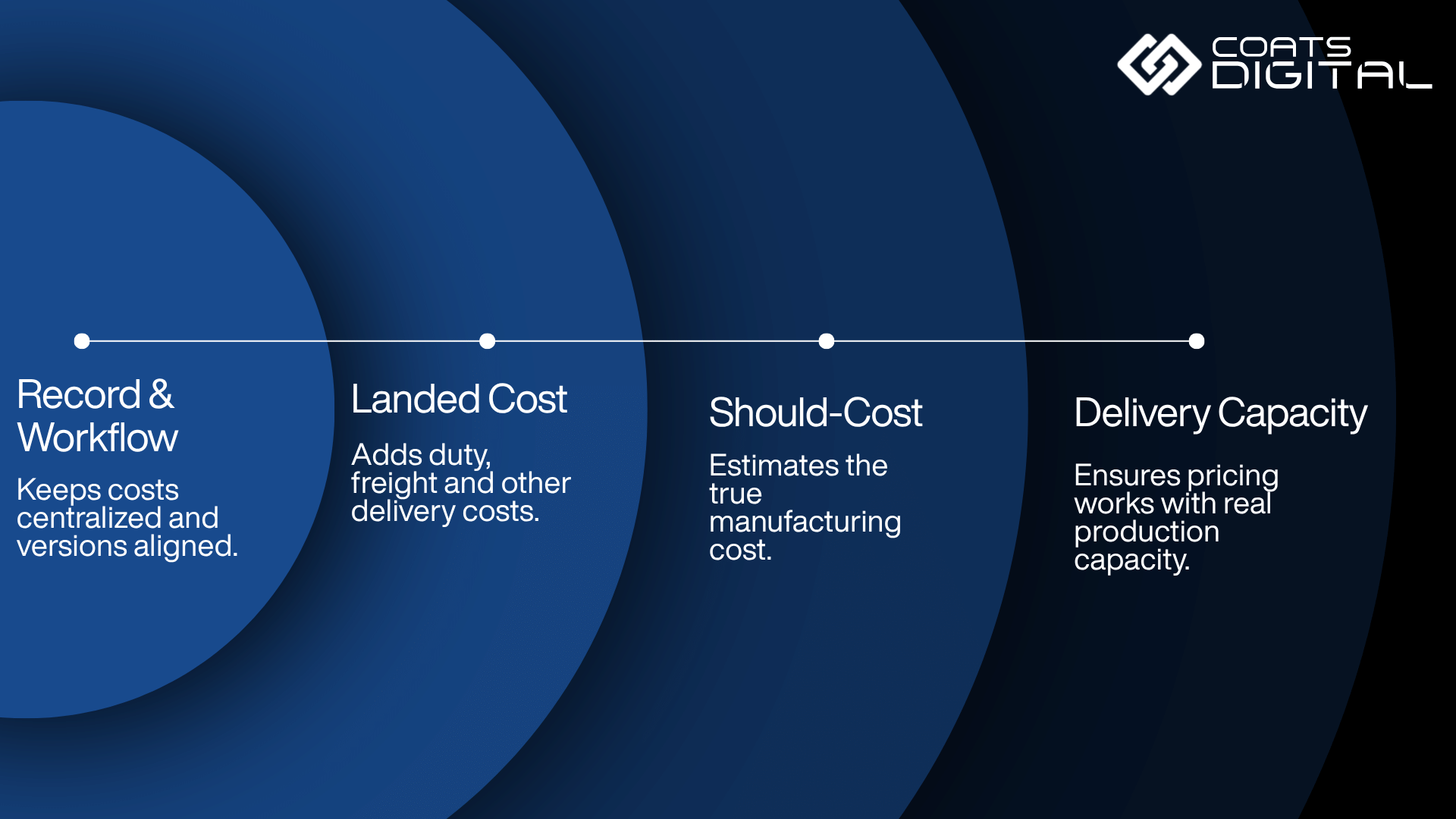 Coats Digital infographic featuring the Coats Digital logo, a sequential timeline flow with four process stages connected by a line: Record & Workflow (keeps costs centralized and versions aligned), Landed Cost (adds duty, freight and other delivery costs), Should-Cost (estimates the true manufacturing cost), and Delivery Capacity (ensures pricing works with real production capacity) against concentric dark blue circular background waves.