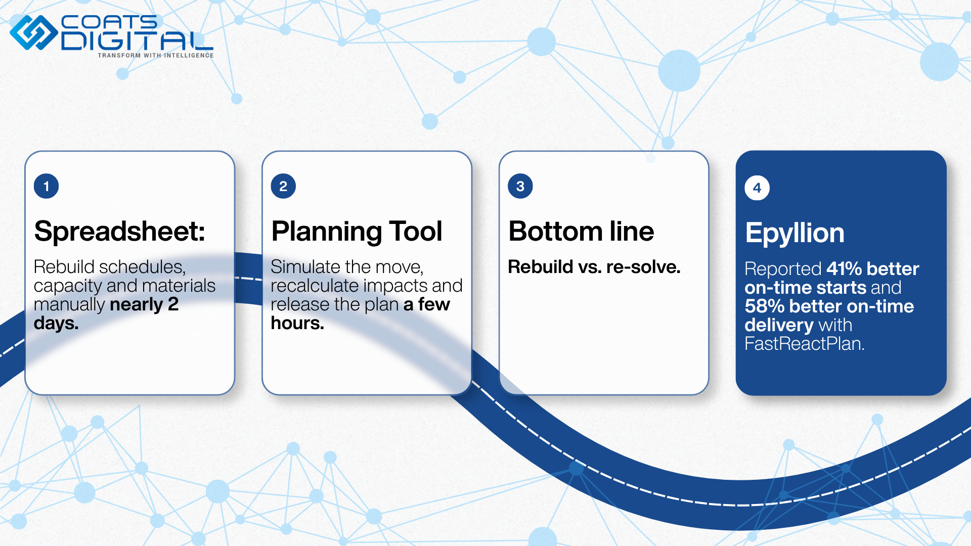 Coats Digital infographic featuring the Coats Digital logo and a four-step comparison framework contrasting spreadsheets and planning tools: 1. Spreadsheet (rebuild schedules, capacity and materials manually nearly 2 days), 2. Planning Tool (simulate the move, recalculate impacts and release the plan a few hours), 3. Bottom line (rebuild vs. re-solve), and 4. Epyllion (reported 41% better on-time starts and 58% better on-time delivery with FastReactPlan).