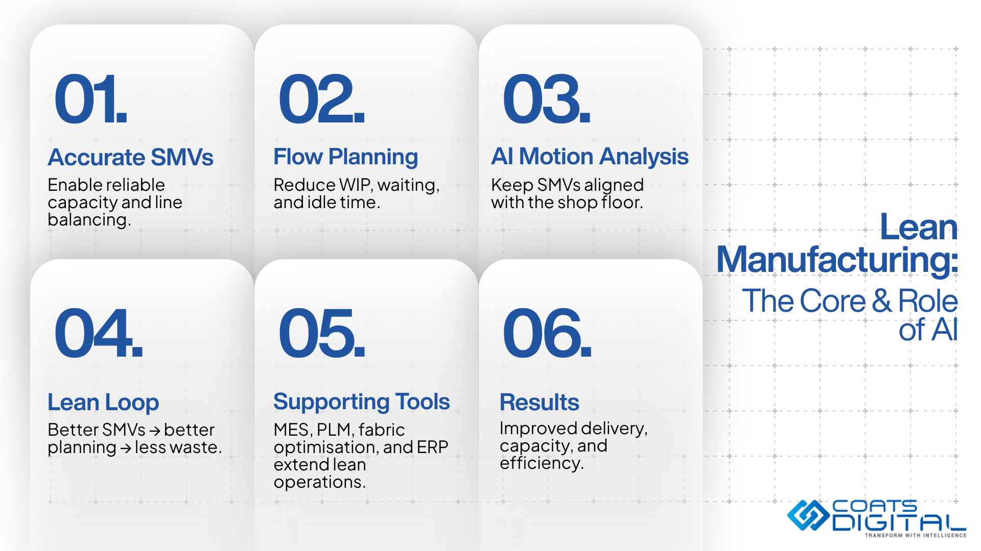 Coats Digital infographic featuring the Coats Digital logo with the tagline Transform with Intelligence, headline Lean Manufacturing: The Core & Role of AI, and six numbered cards detailing core lean pillars: 01. Accurate SMVs (enable reliable capacity and line balancing), 02. Flow Planning (reduce WIP, waiting, and idle time), 03. AI Motion Analysis (keep SMVs aligned with the shop floor), 04. Lean Loop (better SMVs to better planning to less waste), 05. Supporting Tools (MES, PLM, fabric optimisation, and ERP extend lean operations), and 06. Results (improved delivery, capacity, and efficiency)