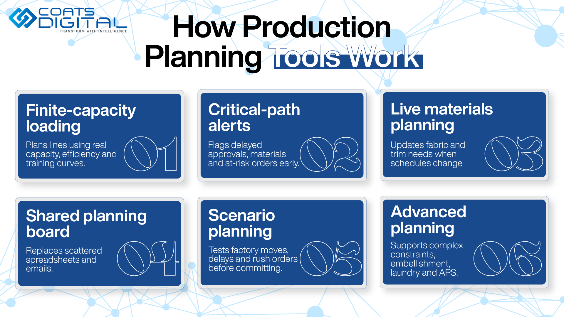 Coats Digital infographic featuring the Coats Digital logo, headline How Production Planning Tools Work, and a six-step blue card layout illustrating core planning features: 01. Finite-capacity loading (plans lines using real capacity, efficiency and training curves), 02. Critical-path alerts (flags delayed approvals, materials and at-risk orders early), 03. Live materials planning (updates fabric and trim needs when schedules change), 04. Shared planning board (replaces scattered spreadsheets and emails), 05. Scenario planning (tests factory moves, delays and rush orders before committing), and 06. Advanced planning (supports complex constraints, embellishment, laundry and APS).