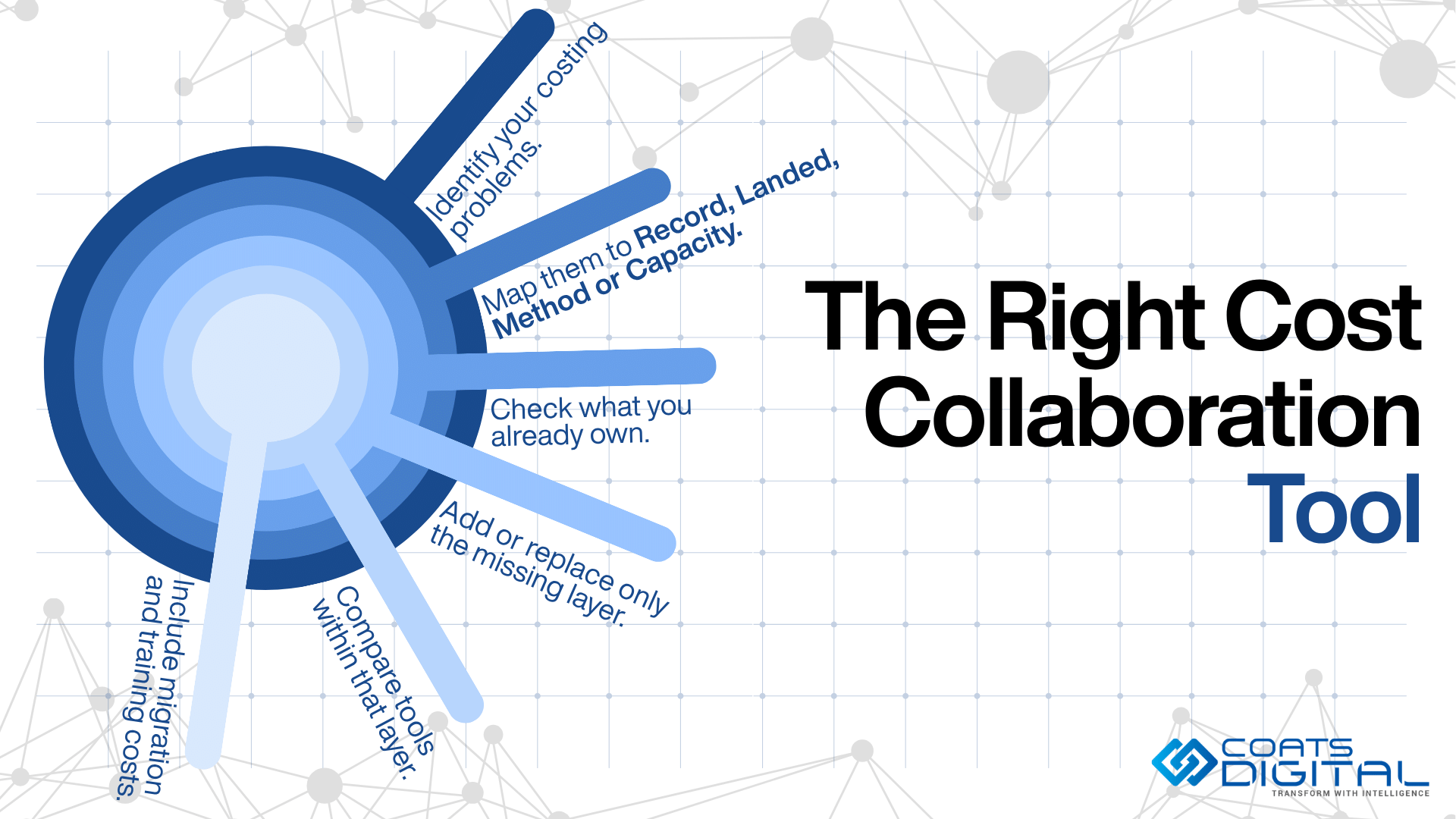 Coats Digital infographic featuring the Coats Digital logo with the tagline Transform with Intelligence, headline The Right Cost Collaboration Tool, and a circular radar diagram with six radiating steps: Identify your costing problems, Map them to Record, Landed, Method or Capacity, Check what you already own, Add or replace only the missing layer, Compare tools within that layer, and Include migration and training costs.